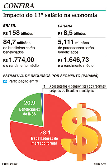 Pagamento do 13º salário deve injetar R$ 8,5 bilhões no Paraná