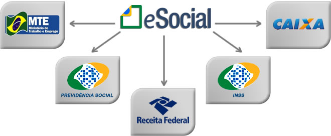 eSocial será extinto e substituído por outro sistema em 2020, afirma secretário da Previdência