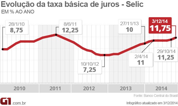 BC vê inflação elevada em 2015, mas indica 'parcimônia' na alta de juros