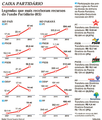 Fundo Partidário 'engorda' 133% em sete anos